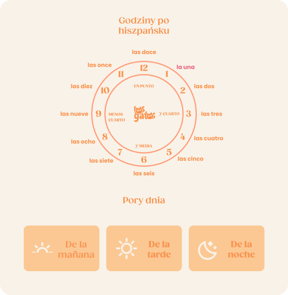 Godziny i pory dnia po hiszpańsku infografika Los Gatos